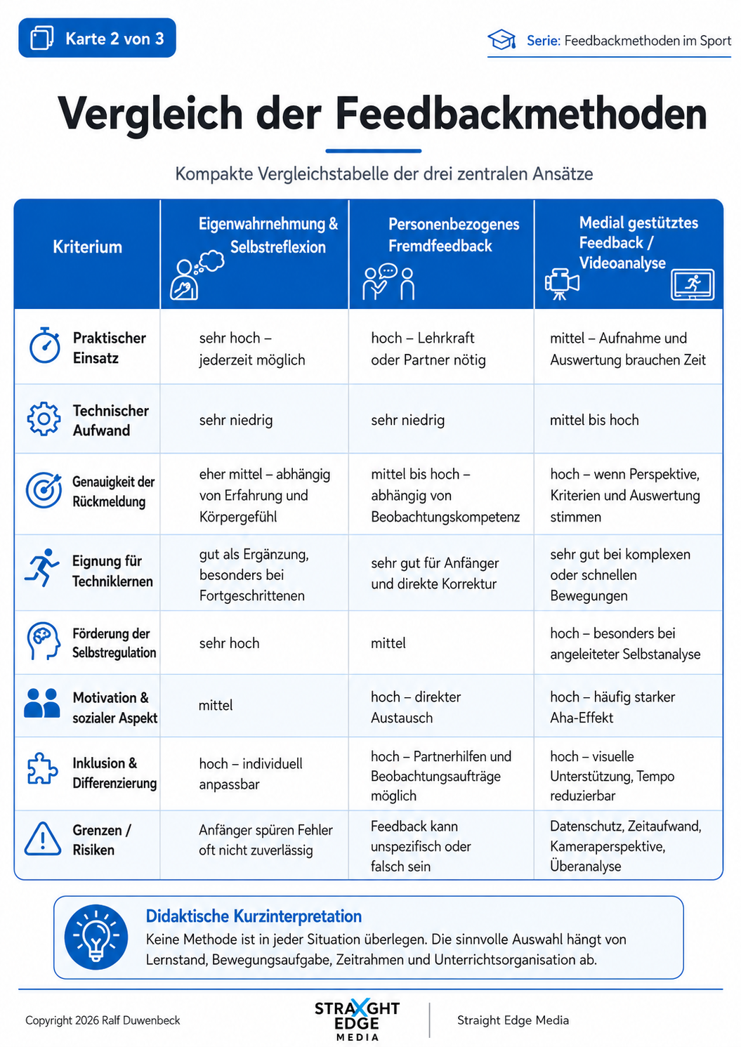 Vergleichstabelle der Feedbackmethoden